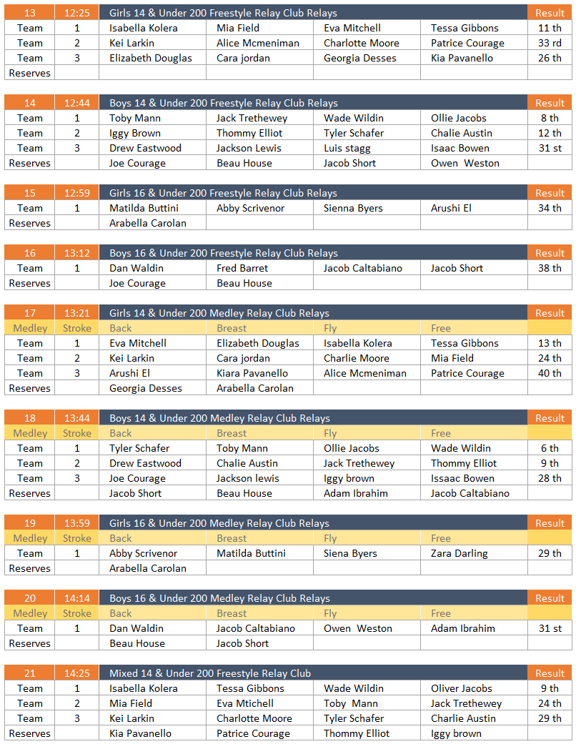 Brisbane Jets Swimming Club Come and join the Fun!